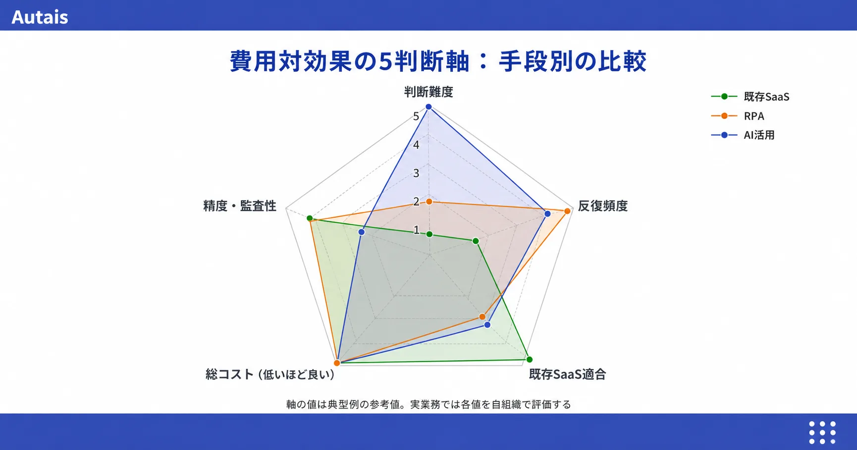 判断難度・反復頻度・既存SaaS適合・総コスト・精度監査性の5軸レーダーチャート。SaaS（緑）/ RPA（オレンジ）/ AI活用（インディゴ）の3手段を重ね描きで比較。軸の値は典型例の参考値で、実業務では各値を自組織で評価。