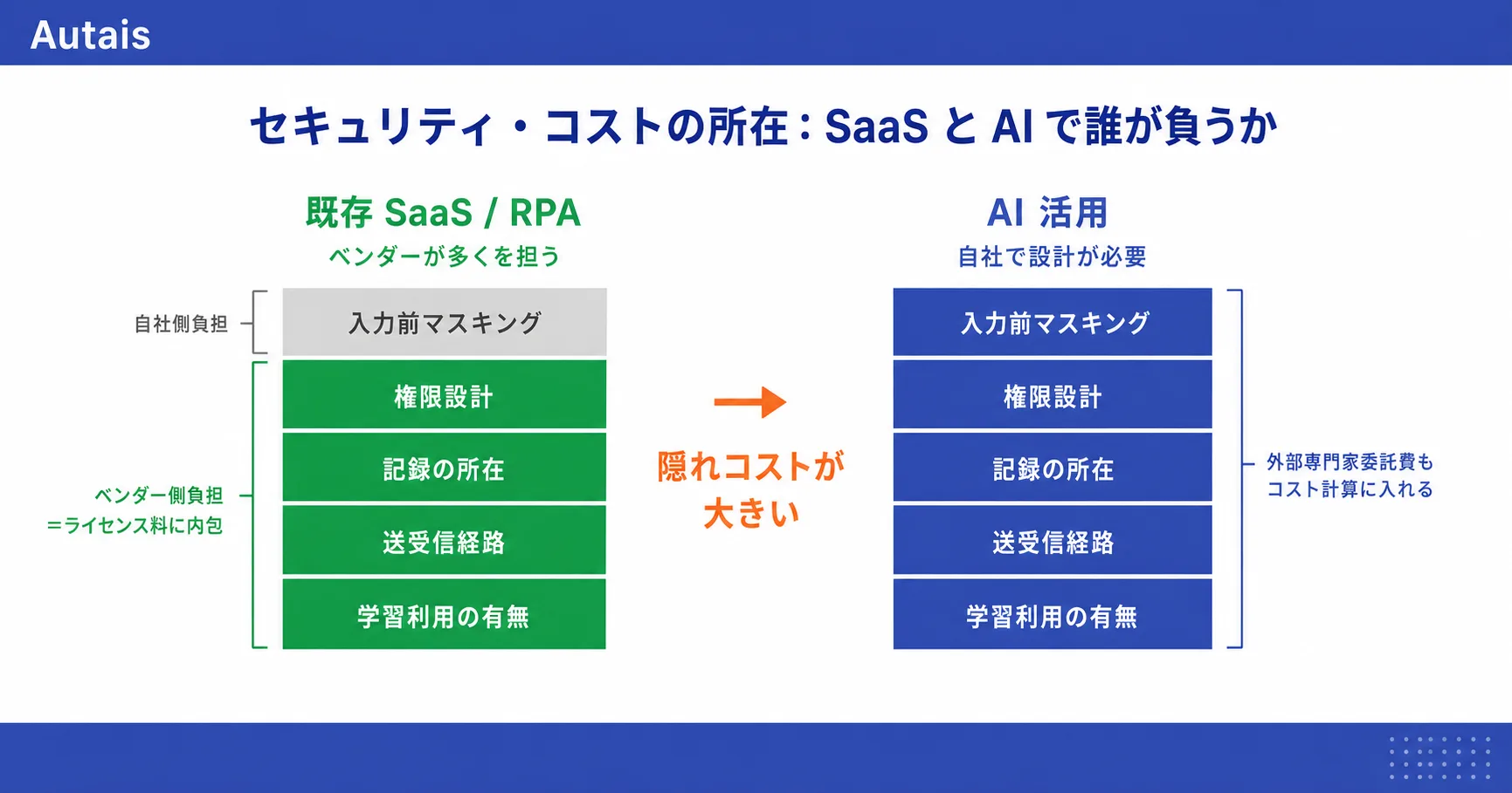 セキュリティ・コストの所在の対比図。左カラム既存SaaS/RPAは入力前マスキングのみ自社負担で残り4層（権限設計・記録の所在・送受信経路・学習利用の有無）はベンダー側がライセンス料に内包。右カラムAI活用は5層すべて自社負担で隠れコストが大きく外部専門家委託費もコスト計算に入れる必要。