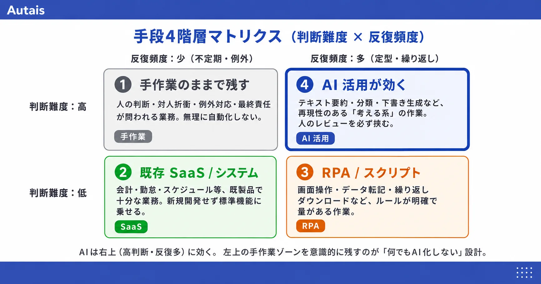 手段4階層マトリクス。縦軸判断難度・横軸反復頻度の2x2。左上は手作業のままで残す（手作業）、左下は既存SaaS/システム（SaaS）、右下はRPA/スクリプト（RPA）、右上はAI活用が効く（AI活用、太枠強調）。AIは右上に効く、左上の手作業ゾーンを意識的に残すのが何でもAI化しない設計。
