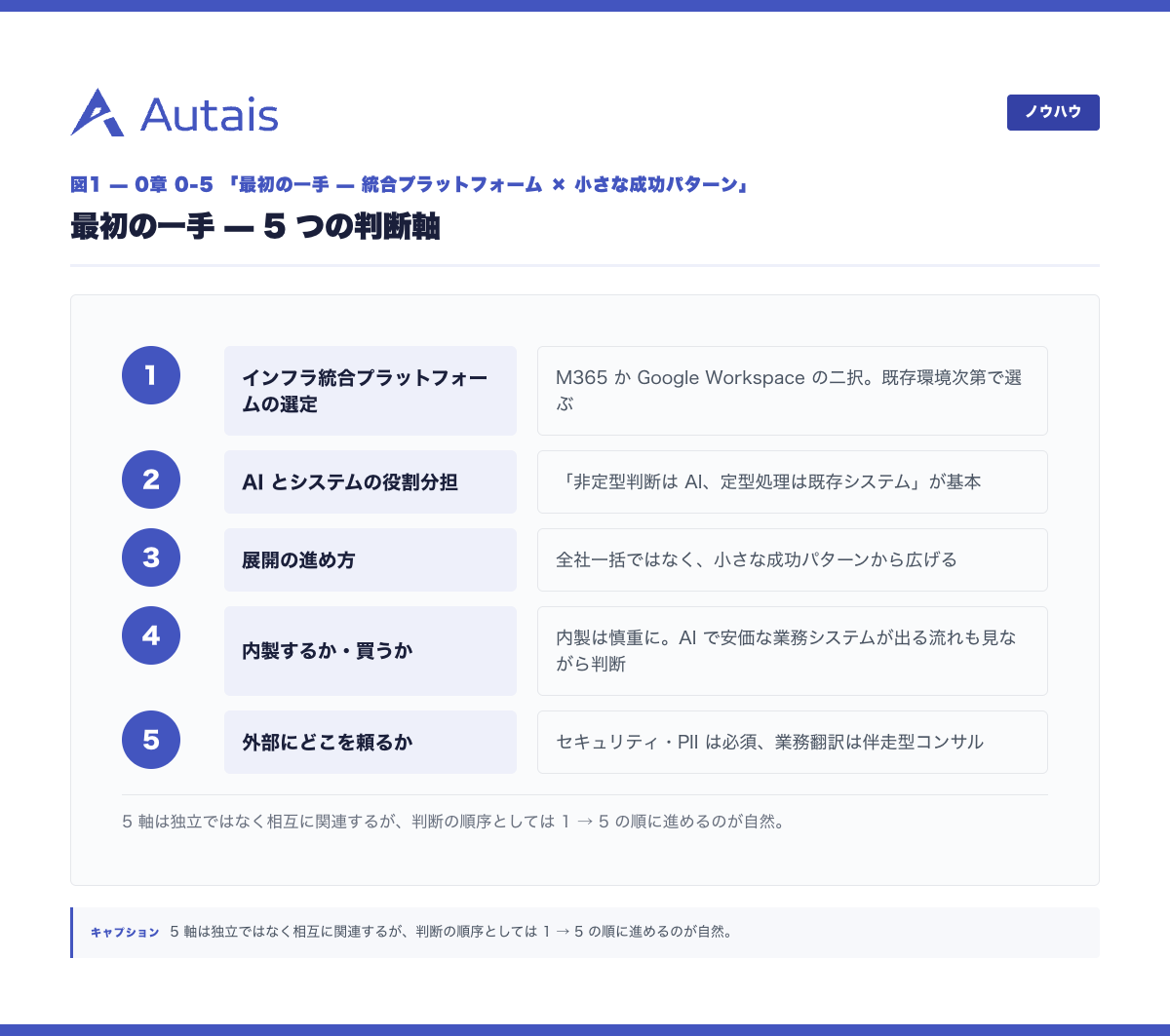 最初の一手 5 つの判断軸