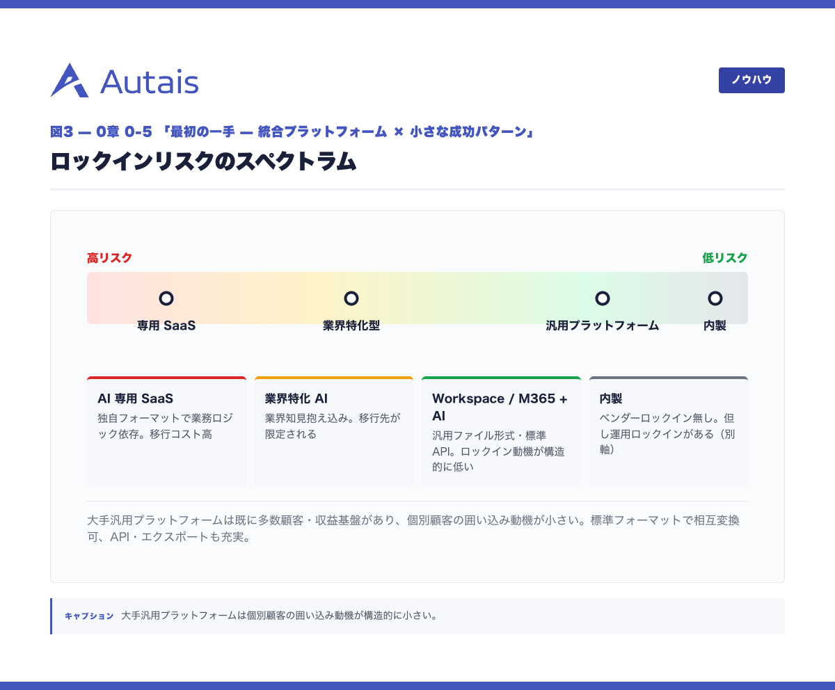 ロックインリスクのスペクトラム