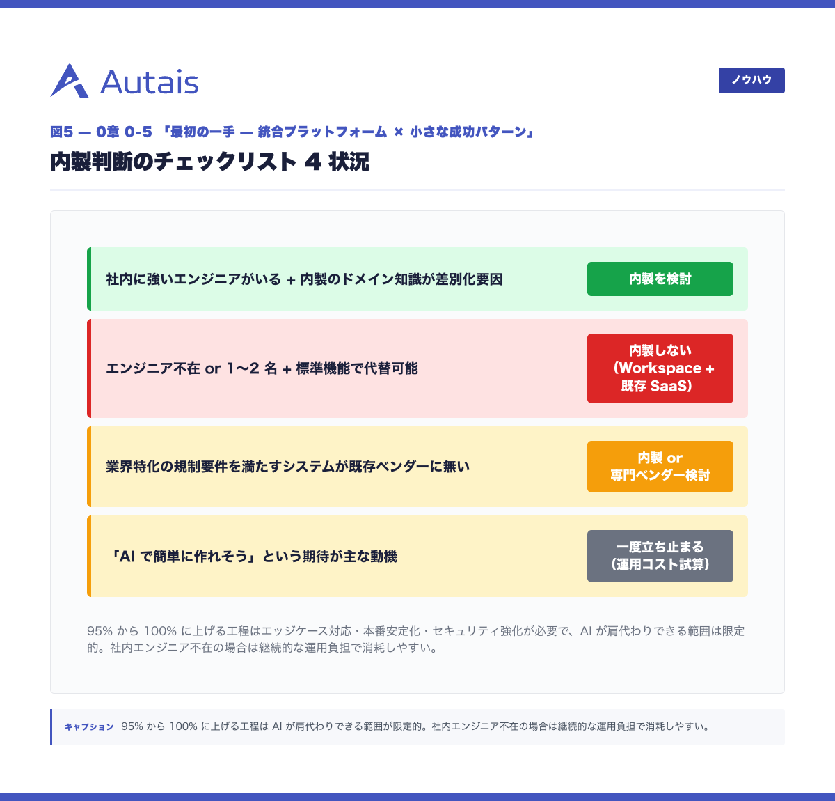 内製判断のチェックリスト 4 状況