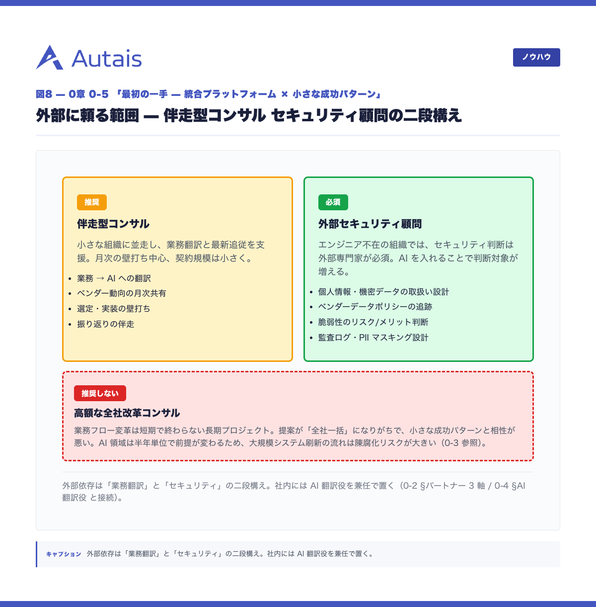 外部に頼る範囲 伴走型コンサル + セキュリティ顧問の二段構え