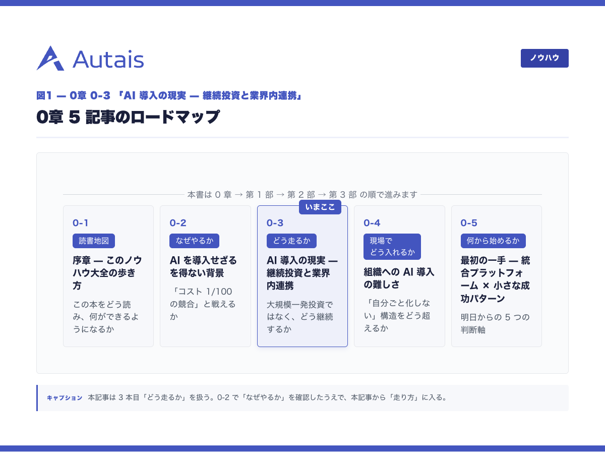 0章 5 記事のロードマップ（本記事は「どう走るか」）