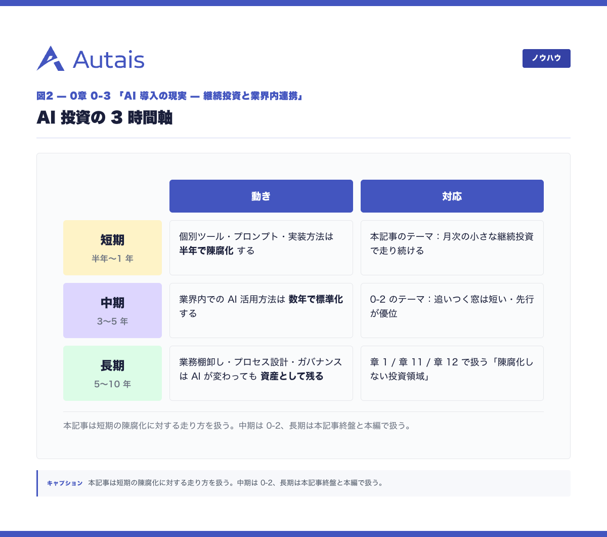 AI 投資の 3 時間軸（短期 / 中期 / 長期）