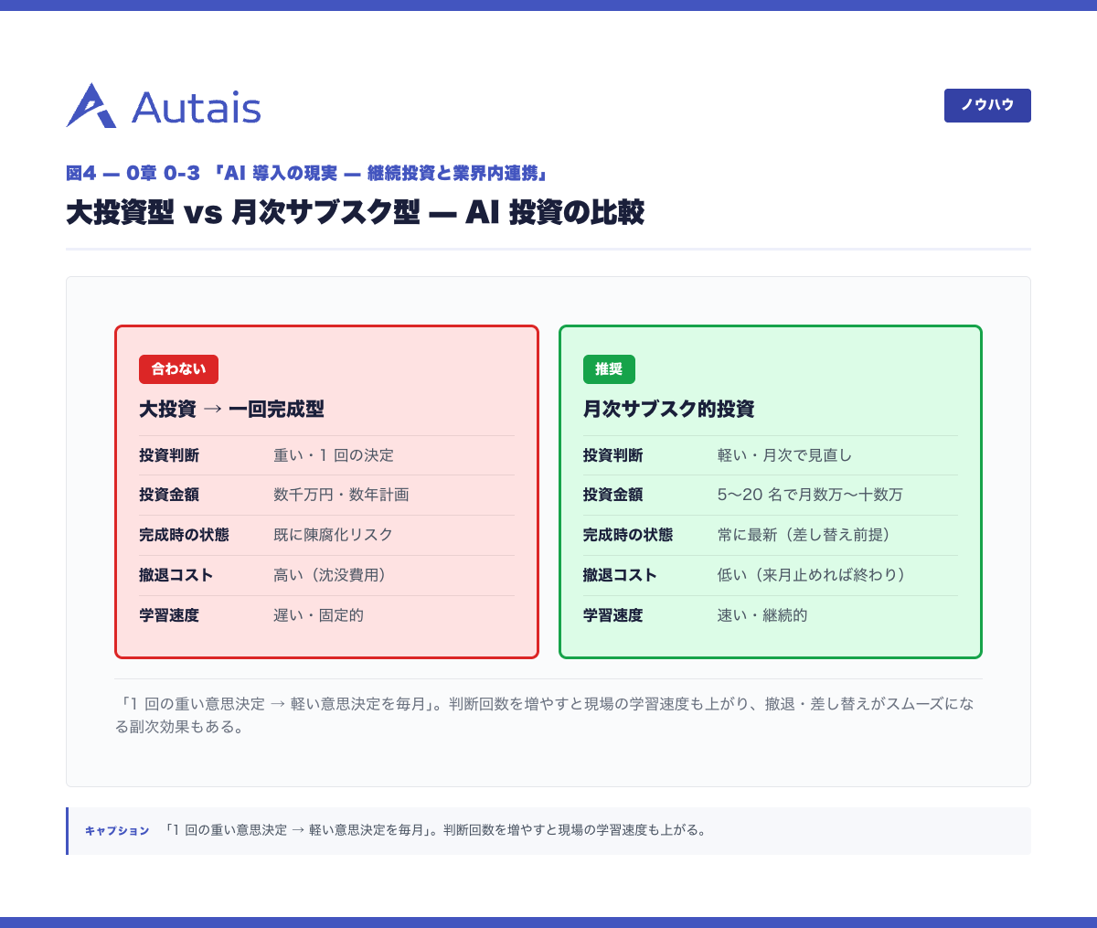大投資型 vs 月次サブスク型 AI 投資の比較