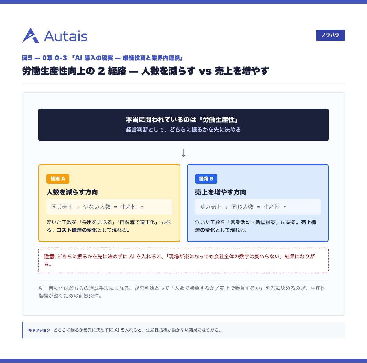 労働生産性向上の 2 経路（人数を減らす vs 売上を増やす）