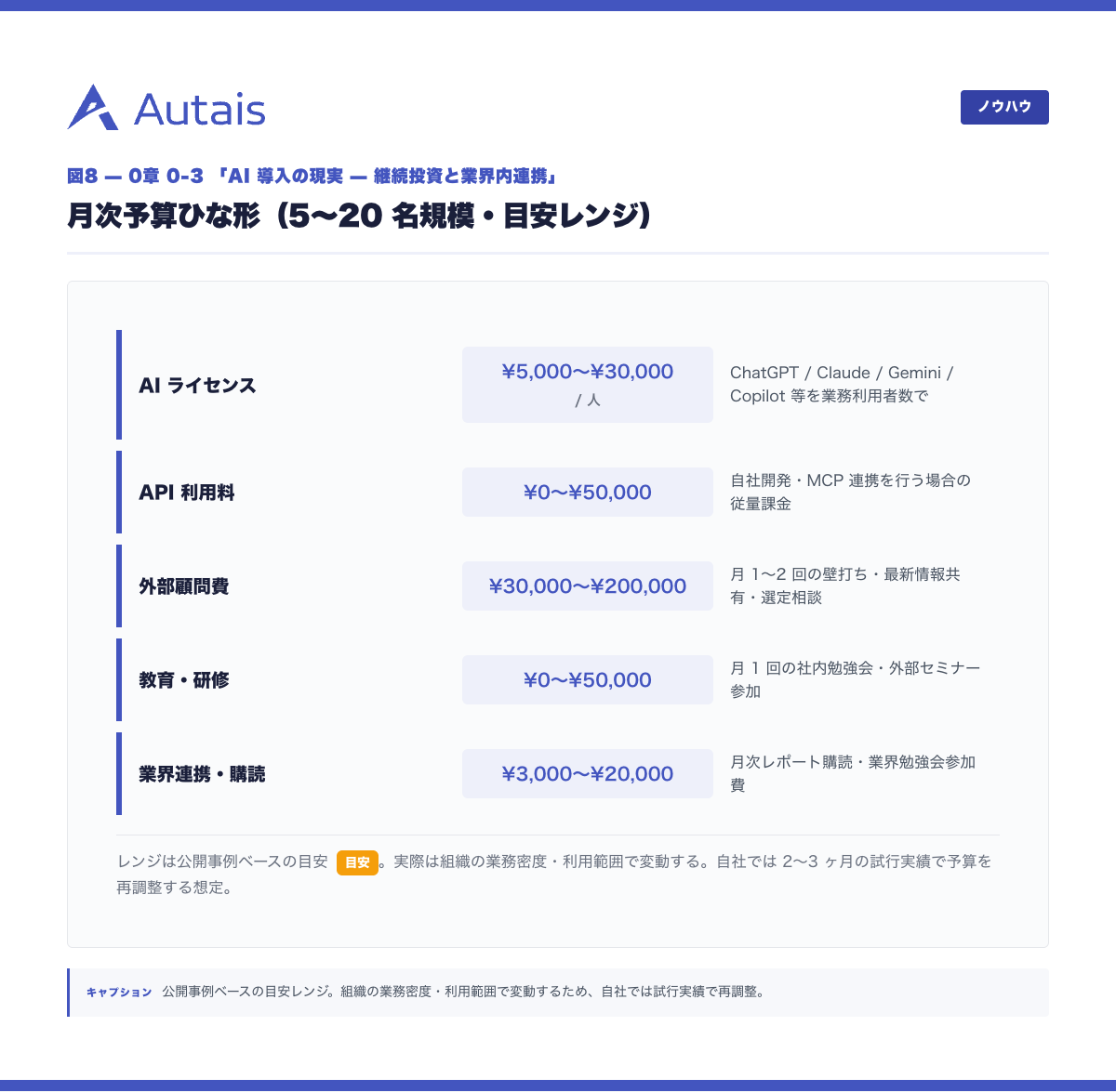 月次予算ひな形（5〜20 名規模・目安レンジ）