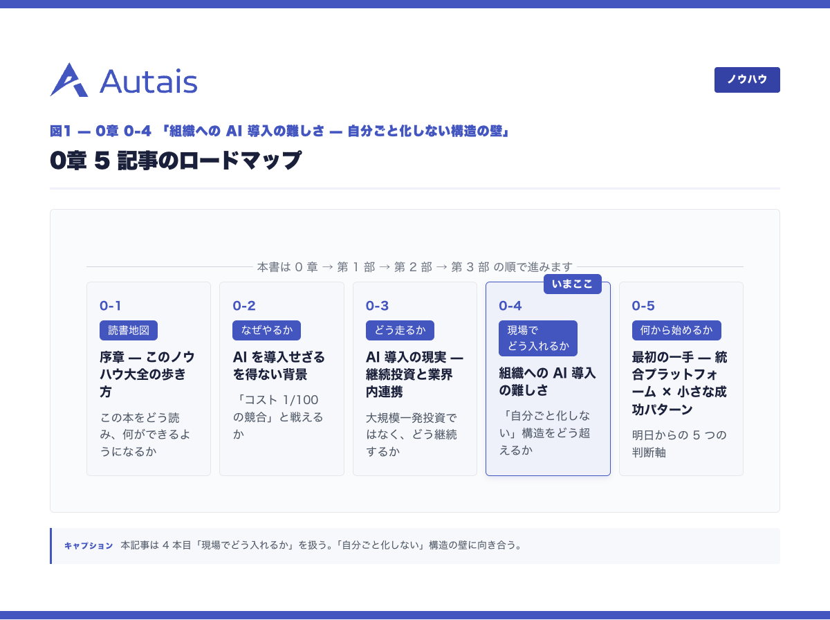 0章 5 記事のロードマップ（本記事は「現場でどう入れるか」）