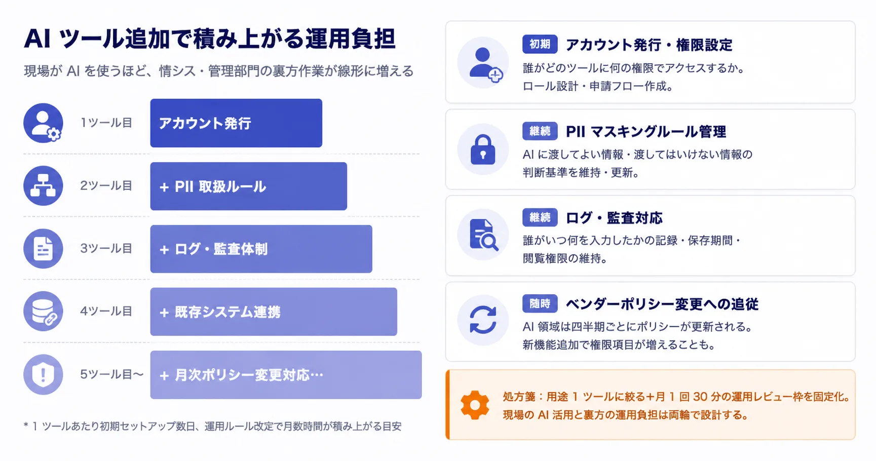 AI ツール導入に伴う月次運用負担の試算