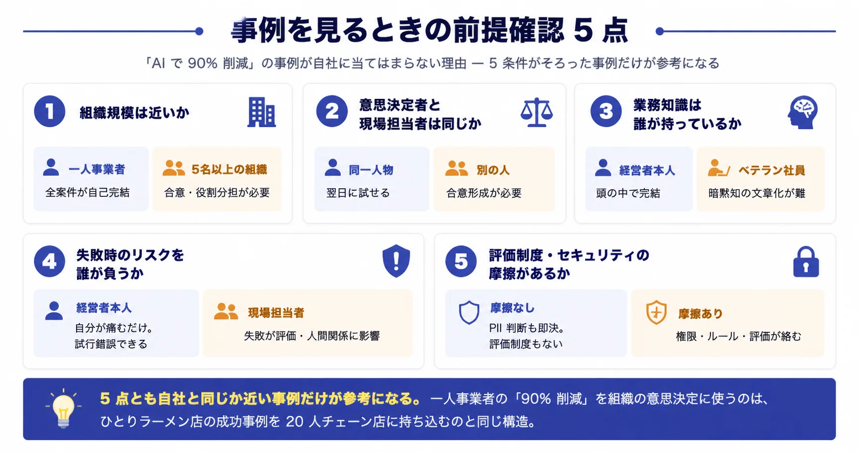 事例の前提条件 5 点チェック（一人事業者と組織の決定的な違い）