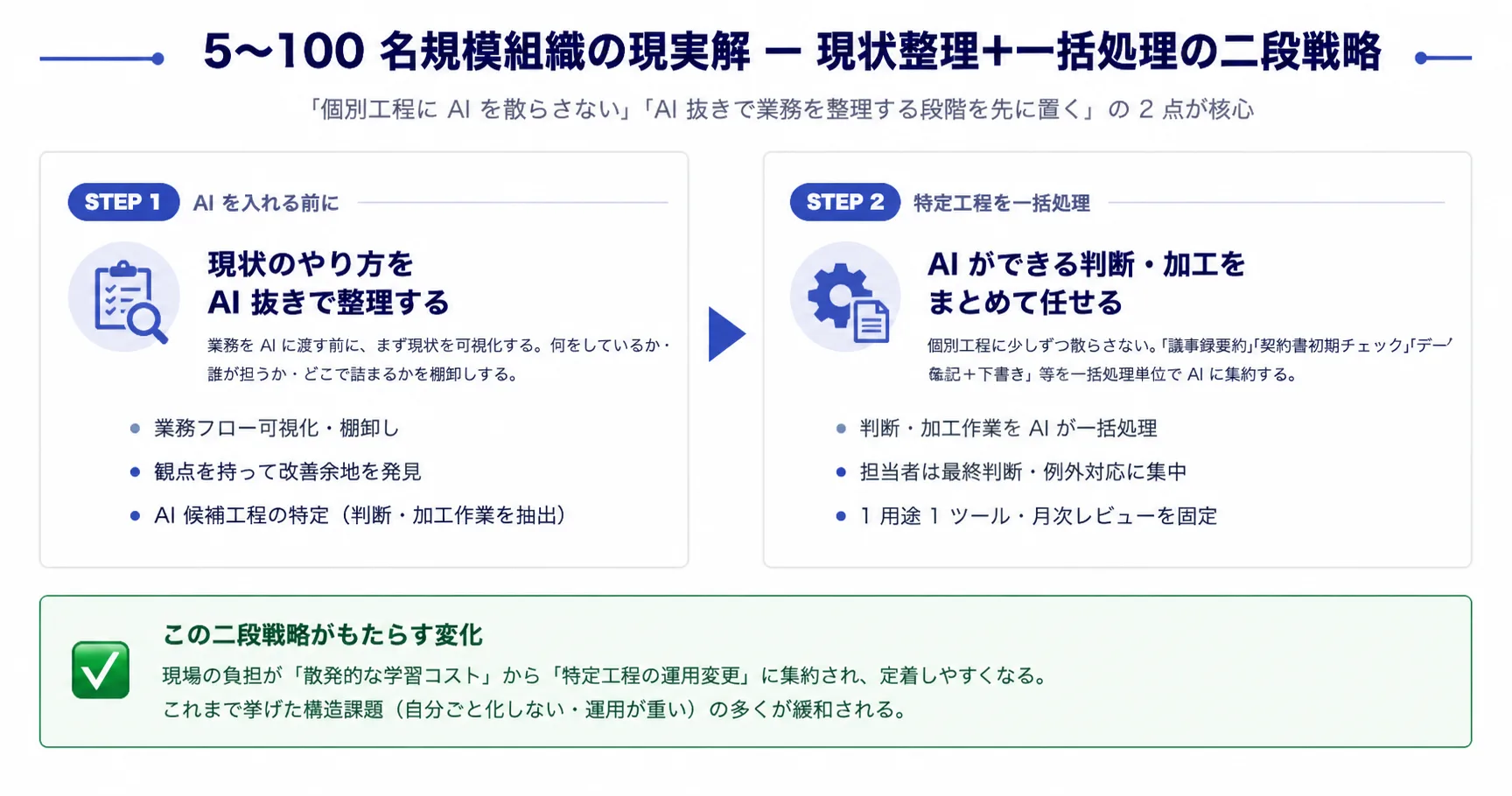 「現状整理→一括処理」二段戦略の全体像