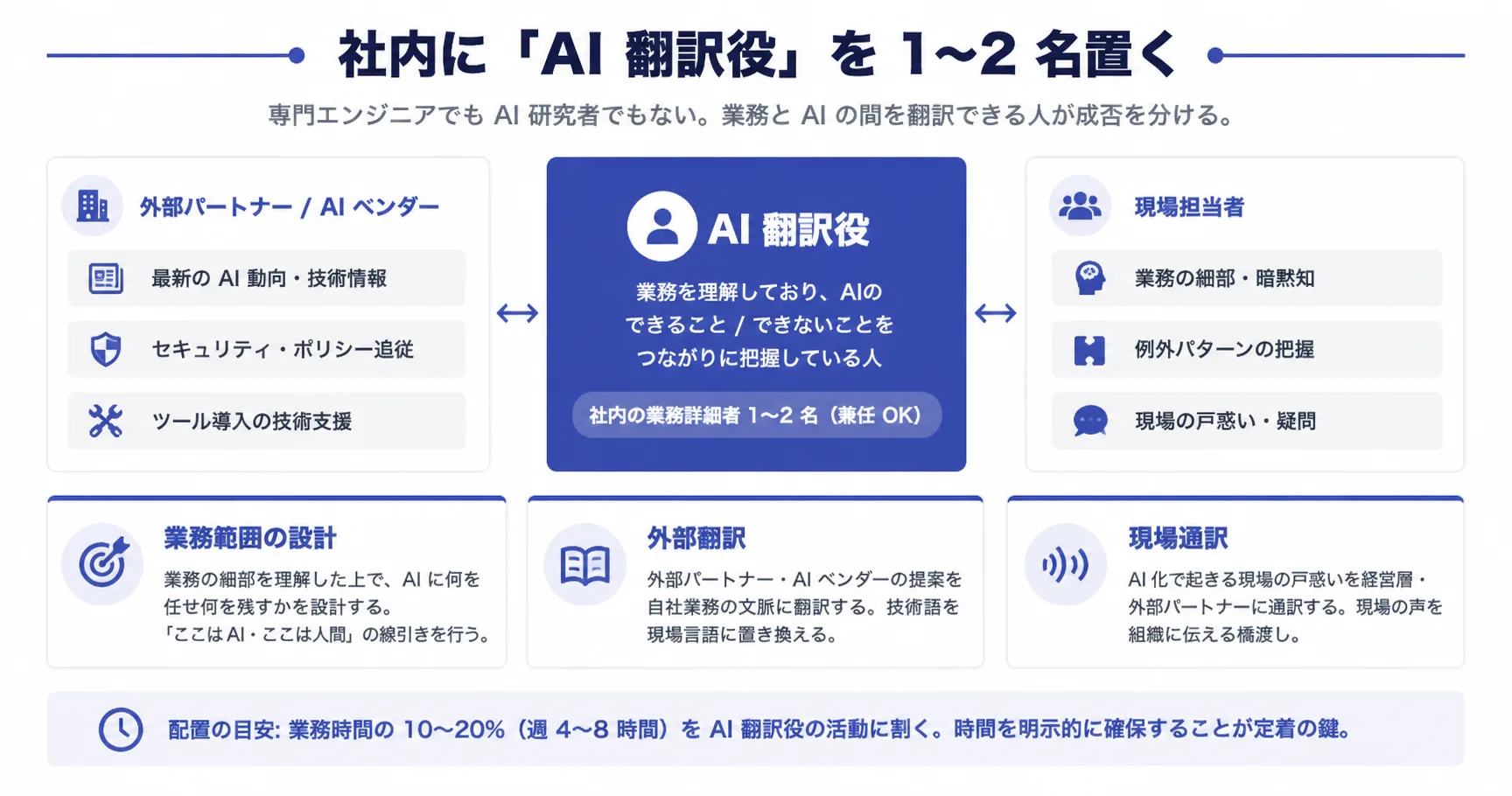 社内「AI 翻訳役」の役割と設計（3 つの役割・採用基準・時間配分）