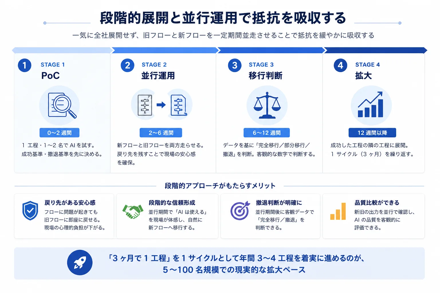 段階的展開と並行運用サイクル（PoC→並行→移行判断→拡大の4フェーズ）