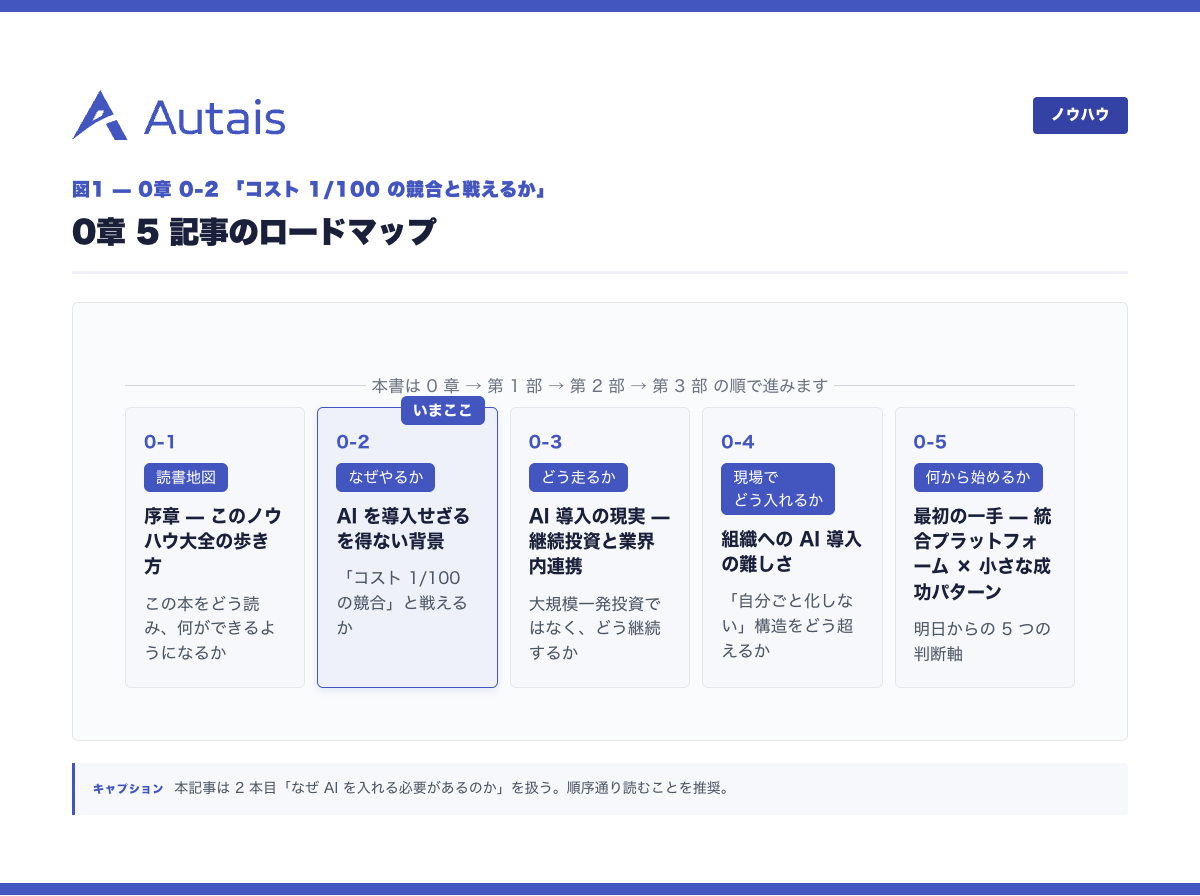 0章 5 記事のロードマップ（本記事は「なぜやるか」）