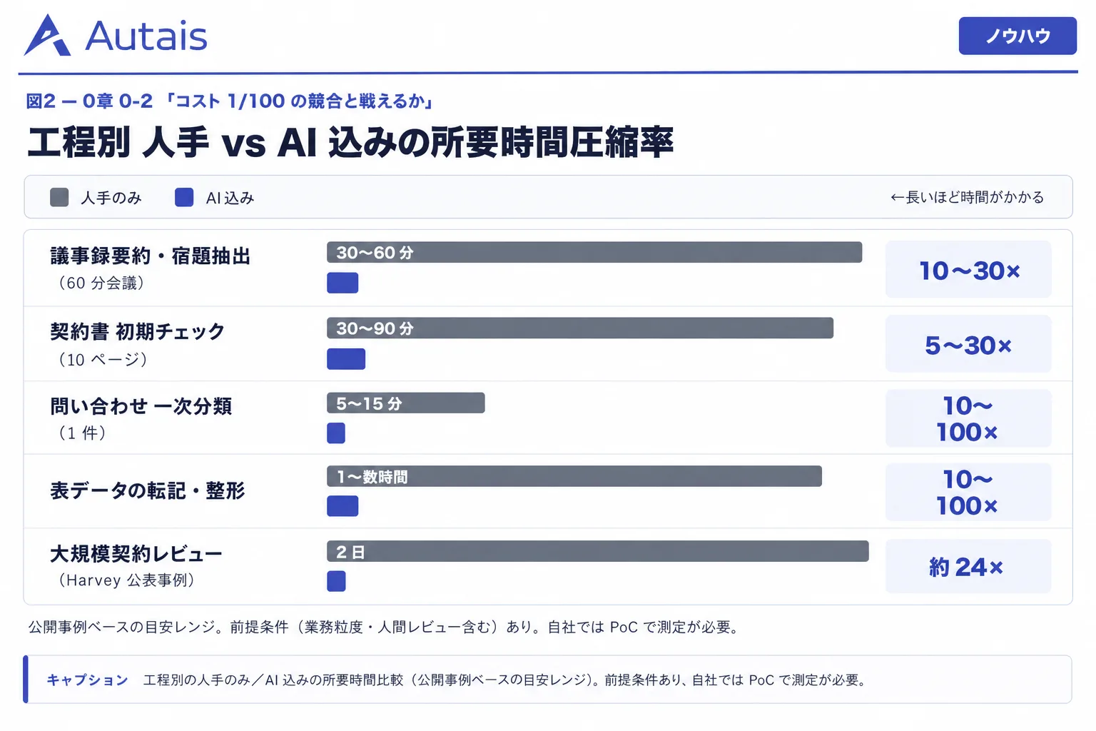 工程別 人手 vs AI 込みの所要時間圧縮率