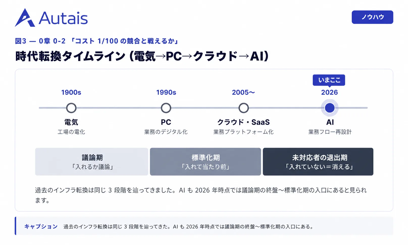 時代転換タイムライン（電気→PC→クラウド→AI）