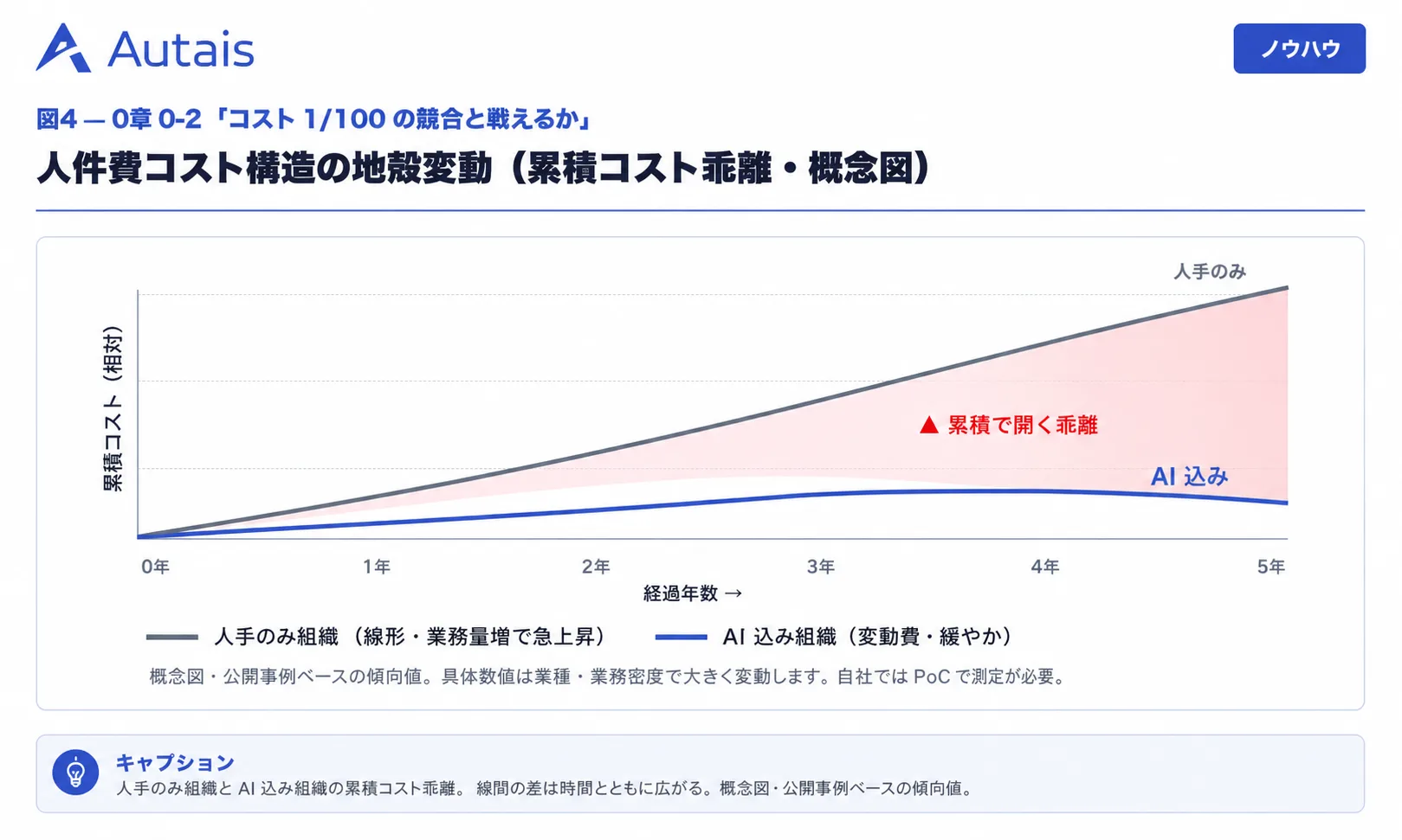 人件費コスト構造の地殻変動（累積コスト乖離・概念図）