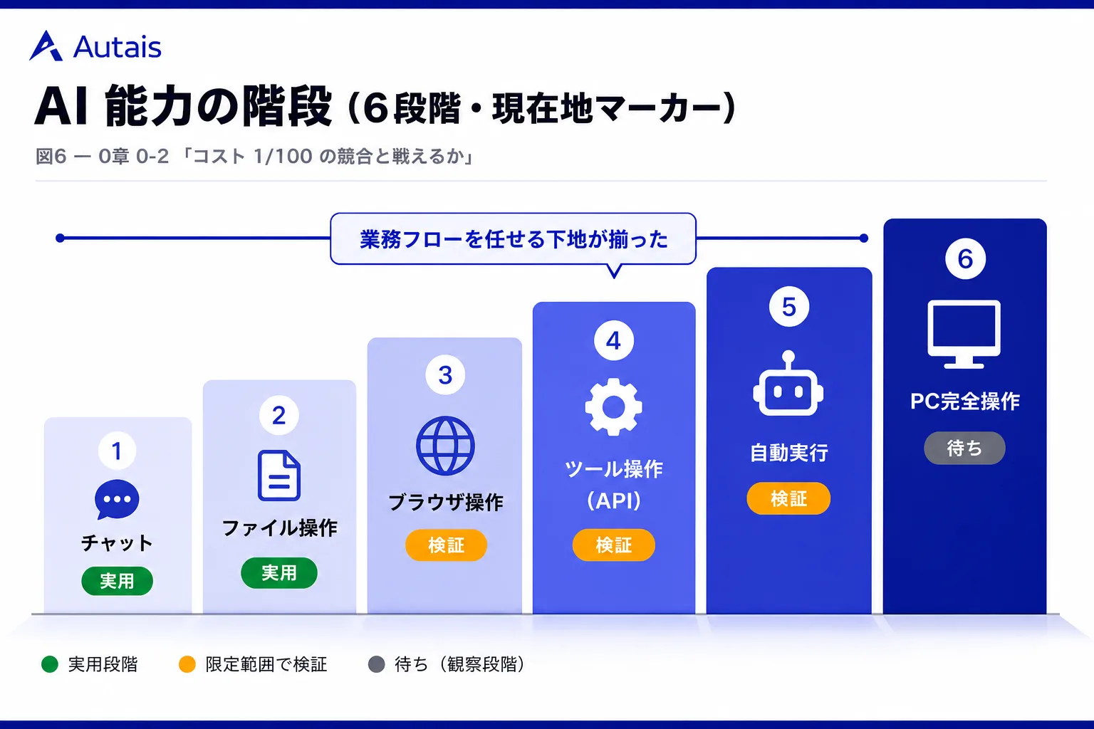AI 能力の階段（6 段階・現在地マーカー）