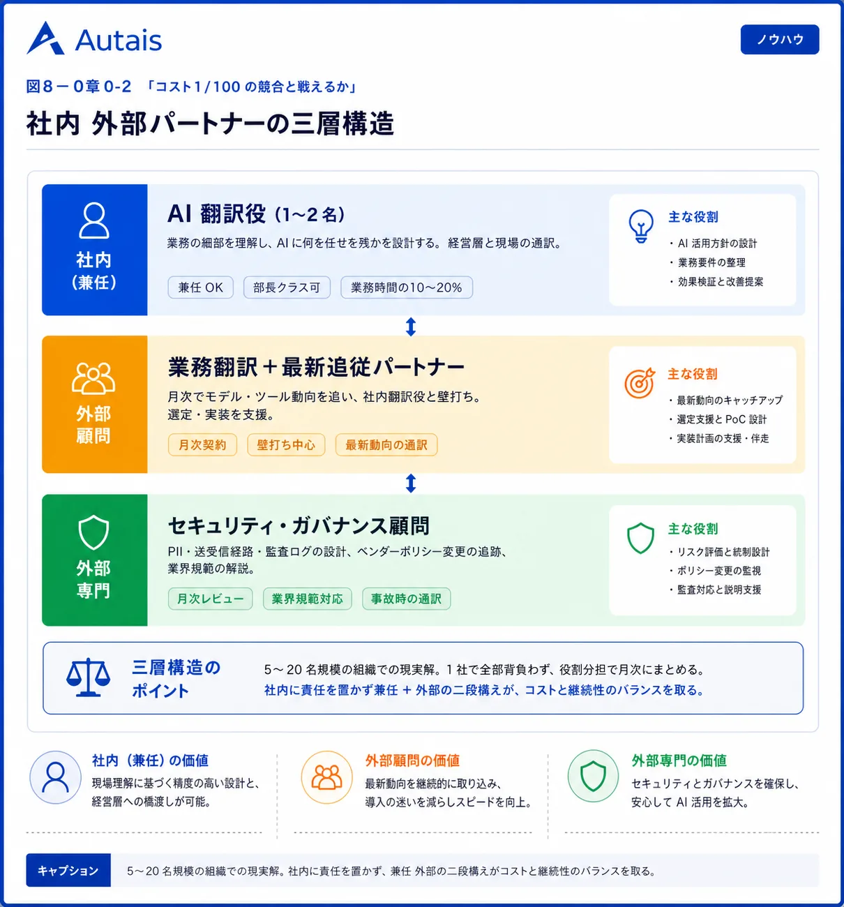 社内 + 外部パートナーの三層構造